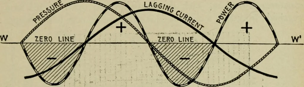 An illustration from Hawkins electrical guide. Questions, answers & illustrations; a progressive course of study for engineers, electricians, students and those desiring to acquire a working knowledge of electricity and its applications; a practical treatise, 1914, leaf 123