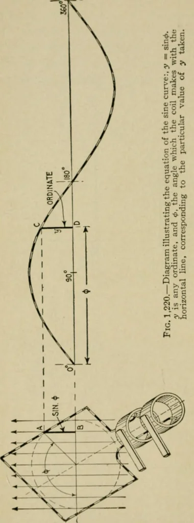 An illustration from Hawkins electrical guide. Questions, answers & illustrations; a progressive course of study for engineers, electricians, students and those desiring to acquire a working knowledge of electricity and its applications; a practical treatise, 1914, leaf 14