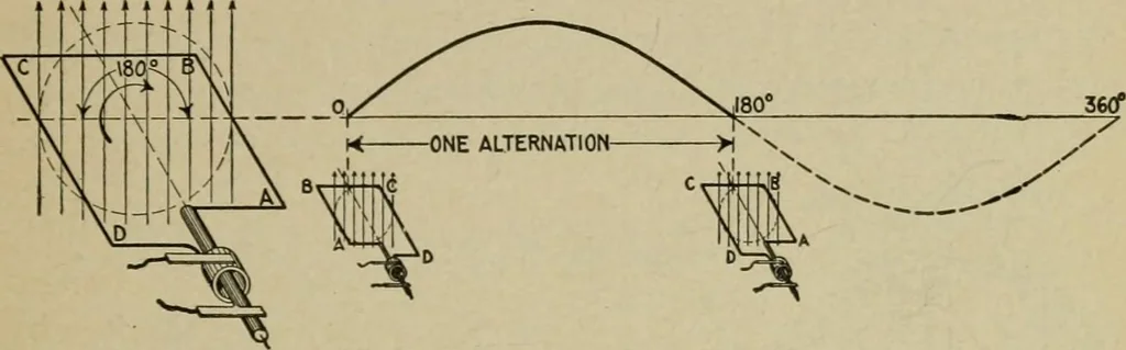 An illustration from Hawkins electrical guide. Questions, answers & illustrations; a progressive course of study for engineers, electricians, students and those desiring to acquire a working knowledge of electricity and its applications; a practical treatise, 1914, leaf 15
