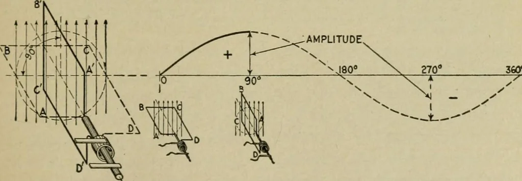 An illustration from Hawkins electrical guide. Questions, answers & illustrations; a progressive course of study for engineers, electricians, students and those desiring to acquire a working knowledge of electricity and its applications; a practical treatise, 1914, leaf 15