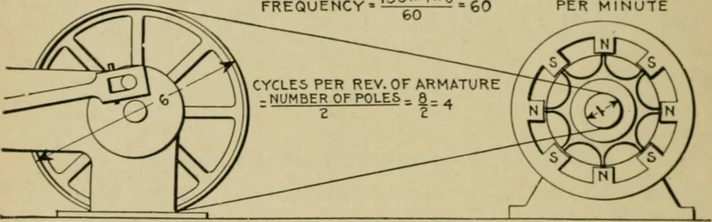 An illustration from Hawkins electrical guide. Questions, answers & illustrations; a progressive course of study for engineers, electricians, students and those desiring to acquire a working knowledge of electricity and its applications; a practical treatise, 1914, leaf 16
