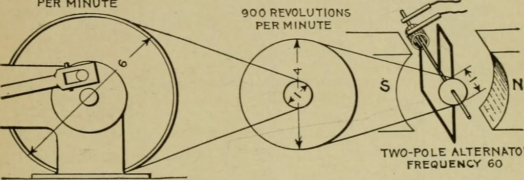 An illustration from Hawkins electrical guide. Questions, answers & illustrations; a progressive course of study for engineers, electricians, students and those desiring to acquire a working knowledge of electricity and its applications; a practical treatise, 1914, leaf 17