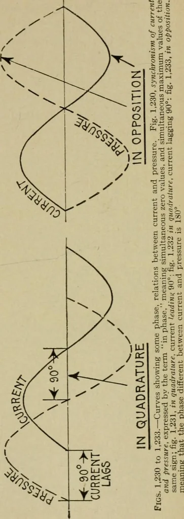 An illustration from Hawkins electrical guide. Questions, answers & illustrations; a progressive course of study for engineers, electricians, students and those desiring to acquire a working knowledge of electricity and its applications; a practical treatise, 1914, leaf 21