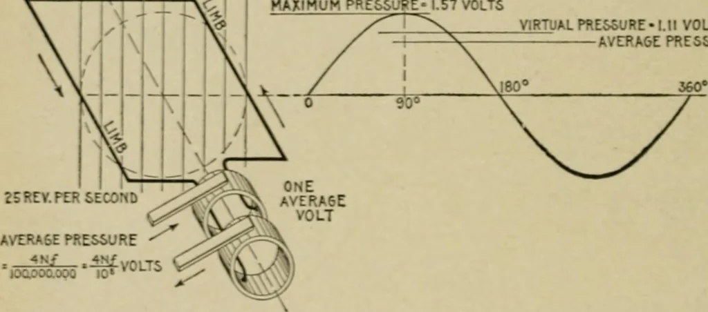 An illustration from Hawkins electrical guide. Questions, answers & illustrations; a progressive course of study for engineers, electricians, students and those desiring to acquire a working knowledge of electricity and its applications; a practical treatise, 1914, leaf 22