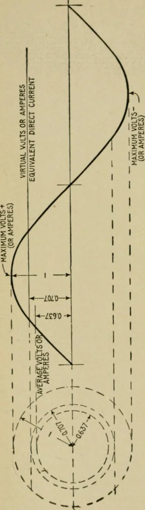 An illustration from Hawkins electrical guide. Questions, answers & illustrations; a progressive course of study for engineers, electricians, students and those desiring to acquire a working knowledge of electricity and its applications; a practical treatise, 1914, leaf 24