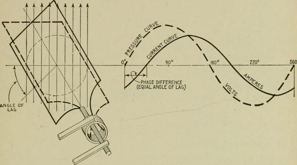 An illustration from Hawkins electrical guide. Questions, answers & illustrations; a progressive course of study for engineers, electricians, students and those desiring to acquire a working knowledge of electricity and its applications; a practical treatise, 1914, leaf 61