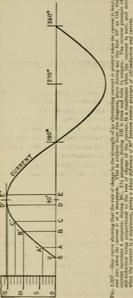An illustration from Hawkins electrical guide. Questions, answers & illustrations; a progressive course of study for engineers, electricians, students and those desiring to acquire a working knowledge of electricity and its applications; a practical treatise, 1914, leaf 80