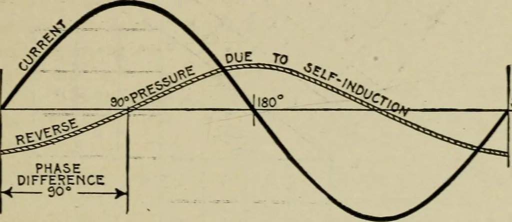 An illustration from Hawkins electrical guide. Questions, answers & illustrations; a progressive course of study for engineers, electricians, students and those desiring to acquire a working knowledge of electricity and its applications; a practical treatise, 1914, leaf 81