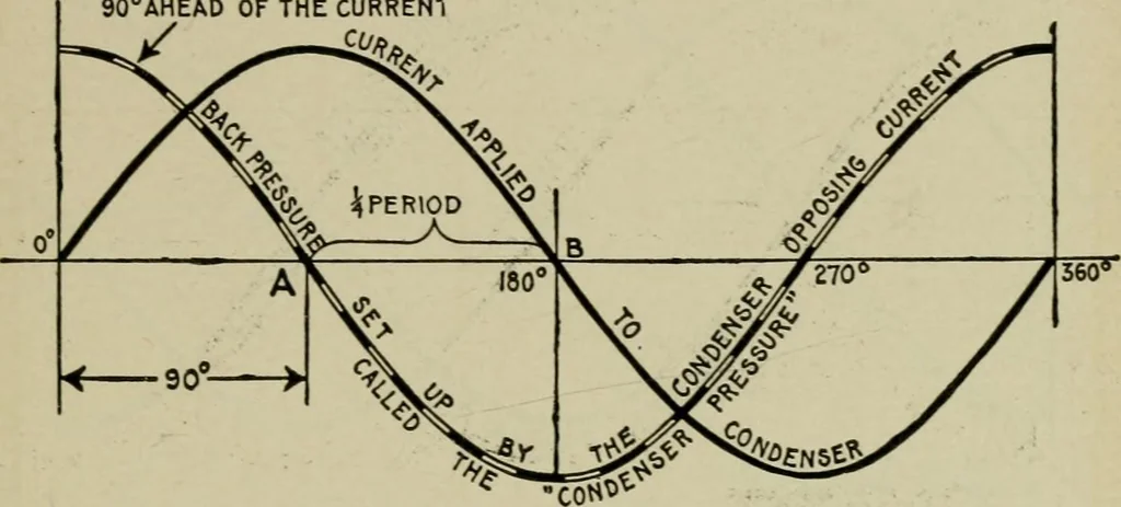 An illustration from Hawkins electrical guide. Questions, answers & illustrations; a progressive course of study for engineers, electricians, students and those desiring to acquire a working knowledge of electricity and its applications; a practical treatise, 1914, leaf 97