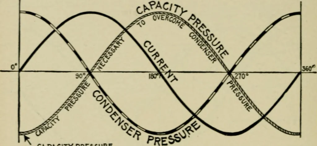 An illustration from Hawkins electrical guide. Questions, answers & illustrations; a progressive course of study for engineers, electricians, students and those desiring to acquire a working knowledge of electricity and its applications; a practical treatise, 1914, leaf 98