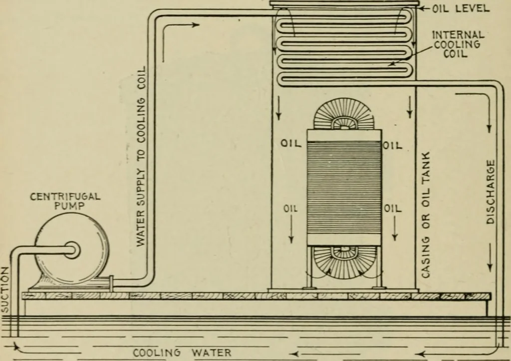 An illustration from Hawkins electrical guide. Questions, answers & illustrations; a progressive course of study for engineers, electricians, students and those desiring to acquire a working knowledge of electricity and its applications; a practical treatise, 1914, leaf 154