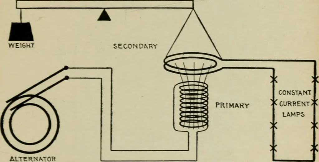 An illustration from Hawkins electrical guide. Questions, answers & illustrations; a progressive course of study for engineers, electricians, students and those desiring to acquire a working knowledge of electricity and its applications; a practical treatise, 1914, leaf 165