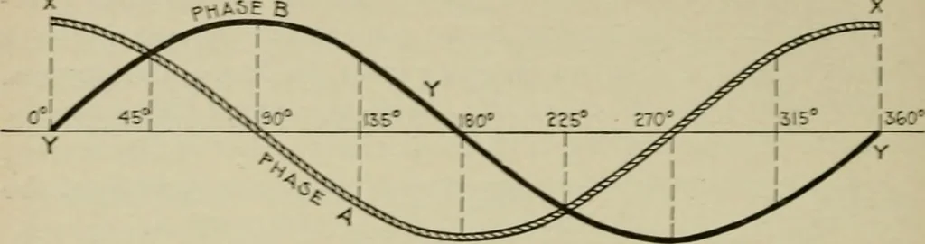 An illustration from Hawkins electrical guide. Questions, answers & illustrations; a progressive course of study for engineers, electricians, students and those desiring to acquire a working knowledge of electricity and its applications; a practical treatise, 1914, leaf 42