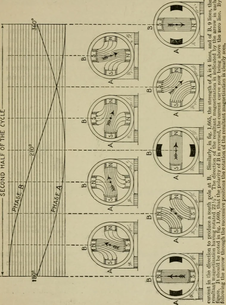 An illustration from Hawkins electrical guide. Questions, answers & illustrations; a progressive course of study for engineers, electricians, students and those desiring to acquire a working knowledge of electricity and its applications; a practical treatise, 1914, leaf 45