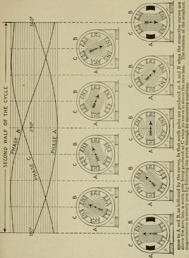 An illustration from Hawkins electrical guide. Questions, answers & illustrations; a progressive course of study for engineers, electricians, students and those desiring to acquire a working knowledge of electricity and its applications; a practical treatise, 1914, leaf 51