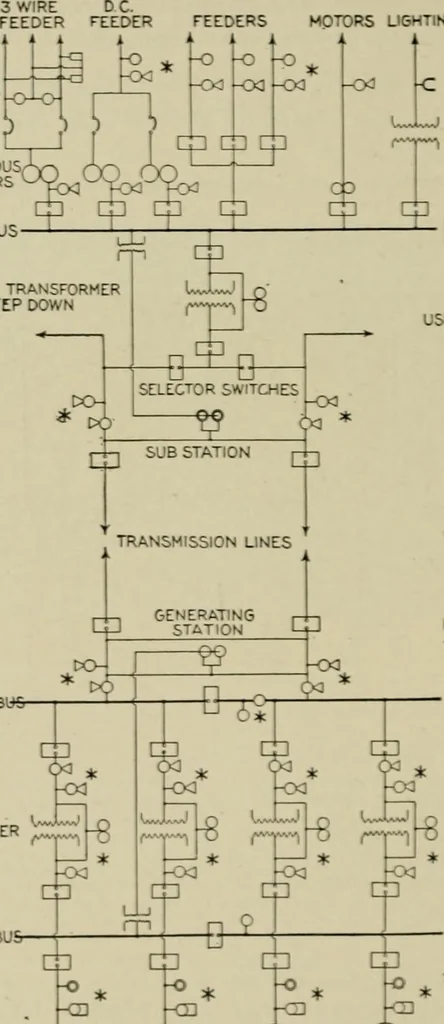An illustration from Hawkins electrical guide. Questions, answers & illustrations; a progressive course of study for engineers, electricians, students and those desiring to acquire a working knowledge of electricity and its applications; a practical treatise, 1914, leaf 141