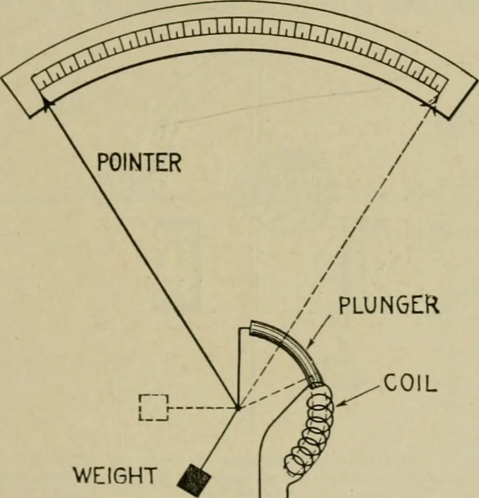 An illustration from Hawkins electrical guide. Questions, answers & illustrations; a progressive course of study for engineers, electricians, students and those desiring to acquire a working knowledge of electricity and its applications; a practical treatise, 1914, leaf 262