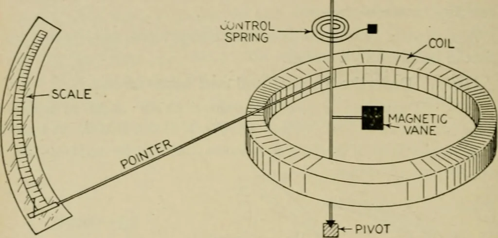 An illustration from Hawkins electrical guide. Questions, answers & illustrations; a progressive course of study for engineers, electricians, students and those desiring to acquire a working knowledge of electricity and its applications; a practical treatise, 1914, leaf 265
