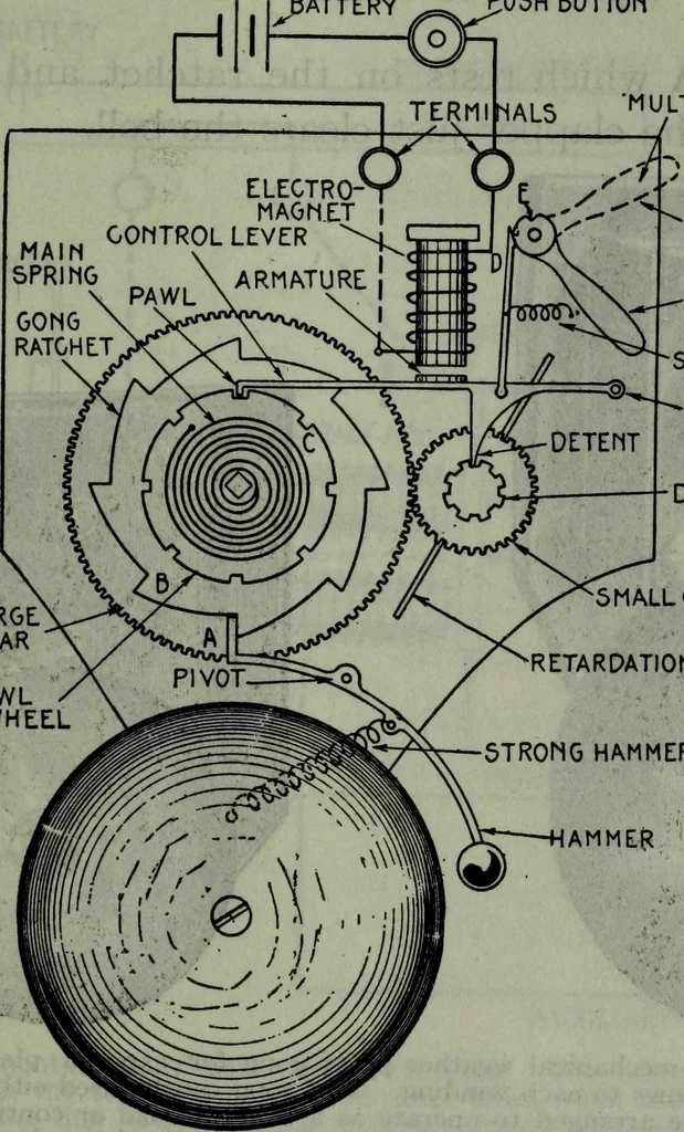 An illustration from Hawkins electrical guide ... : questions, answers & illustrations : a progressive course of study for engineers, electricians, students and those desiring to acquire a working knowledge of electricity and its applications ; a practical treatise, 1914, leaf 282