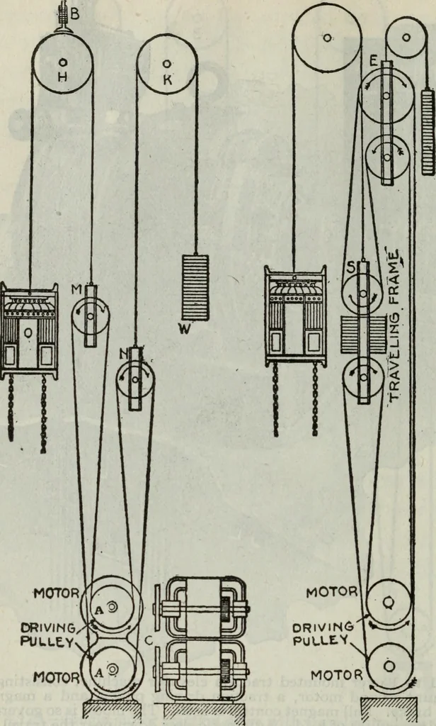 An illustration from Hawkins electrical guide ... : questions, answers & illustrations : a progressive course of study for engineers, electricians, students and those desiring to acquire a working knowledge of electricity and its applications ; a practical treatise, 1914, leaf 258