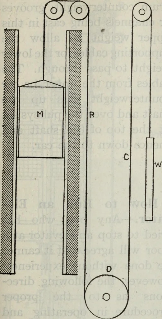 An illustration from Hawkins electrical guide ... : questions, answers & illustrations : a progressive course of study for engineers, electricians, students and those desiring to acquire a working knowledge of electricity and its applications ; a practical treatise, 1914, leaf 271