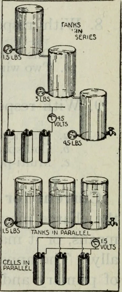 An illustration from Hawkins electrical guide ... : questions, answers & illustrations : a progressive course of study for engineers, electricians, students and those desiring to acquire a working knowledge of electricity and its applications ; a practical treatise, 1914, leaf 88