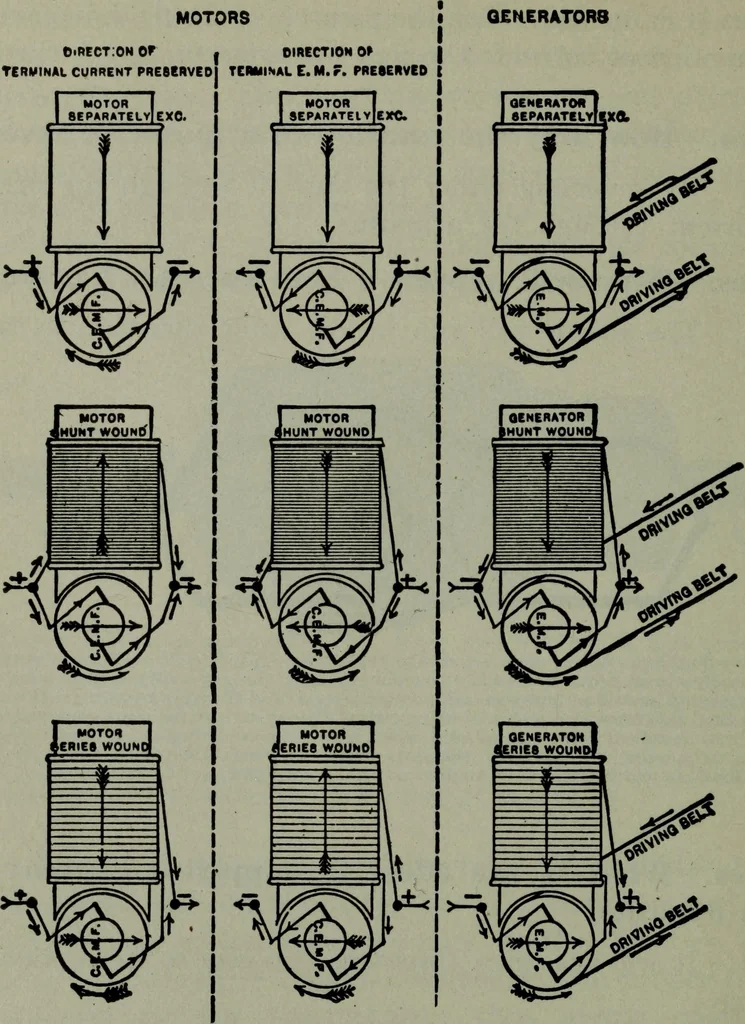 An illustration from Hawkins electrical guide ... : questions, answers & illustrations : a progressive course of study for engineers, electricians, students and those desiring to acquire a working knowledge of electricity and its applications ; a practical treatise, 1914, leaf 150