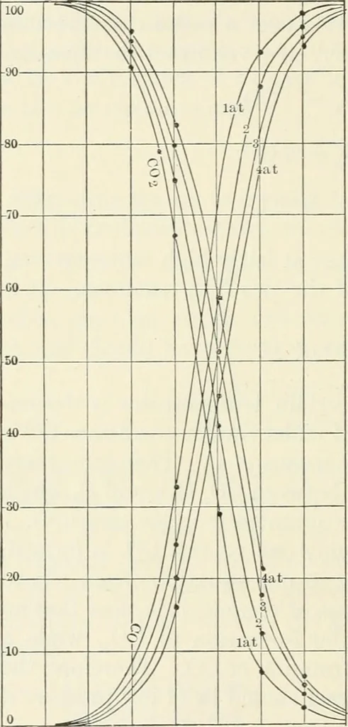 An illustration from Heat energy and fuels: pyrometry, combustion, analysis of fuels and manufacture of charcoal, coke and fuel gases. Translated by Oskar Nagel, 1908, leaf 258