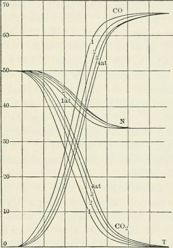 An illustration from Heat energy and fuels: pyrometry, combustion, analysis of fuels and manufacture of charcoal, coke and fuel gases. Translated by Oskar Nagel, 1908, leaf 263