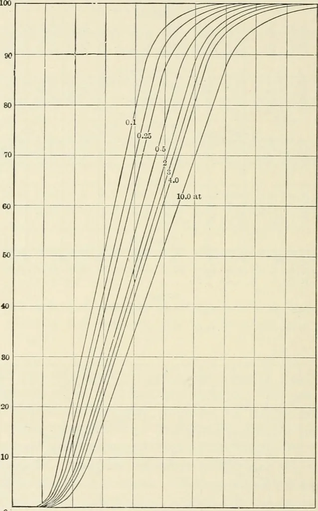 An illustration from Heat energy and fuels: pyrometry, combustion, analysis of fuels and manufacture of charcoal, coke and fuel gases. Translated by Oskar Nagel, 1908, leaf 284