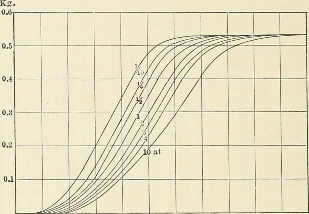 An illustration from Heat energy and fuels: pyrometry, combustion, analysis of fuels and manufacture of charcoal, coke and fuel gases. Translated by Oskar Nagel, 1908, leaf 290