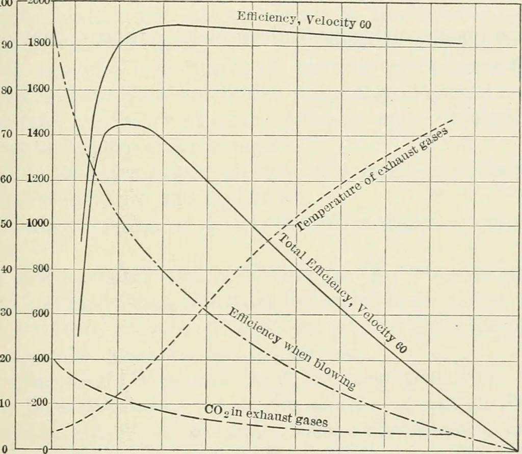 An illustration from Heat energy and fuels: pyrometry, combustion, analysis of fuels and manufacture of charcoal, coke and fuel gases. Translated by Oskar Nagel, 1908, leaf 295