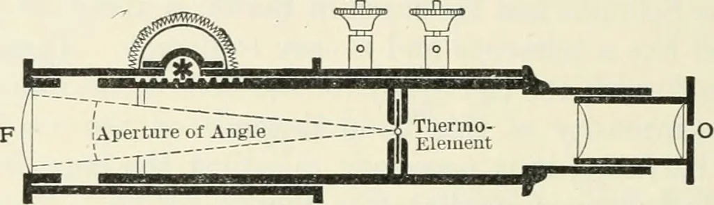 An illustration from Heat energy and fuels: pyrometry, combustion, analysis of fuels and manufacture of charcoal, coke and fuel gases. Translated by Oskar Nagel, 1908, leaf 88