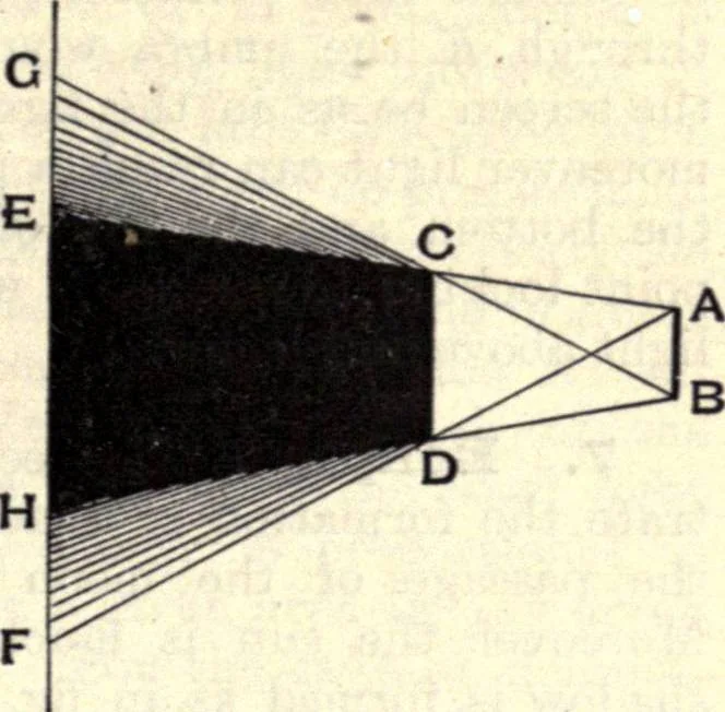 An illustration from Heat and light; an elementary text-book theoretical and practical for schools and colleges, 1897, leaf 246