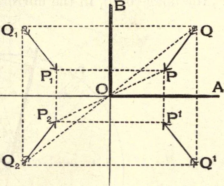 An illustration from Heat and light; an elementary text-book theoretical and practical for schools and colleges, 1897, leaf 281