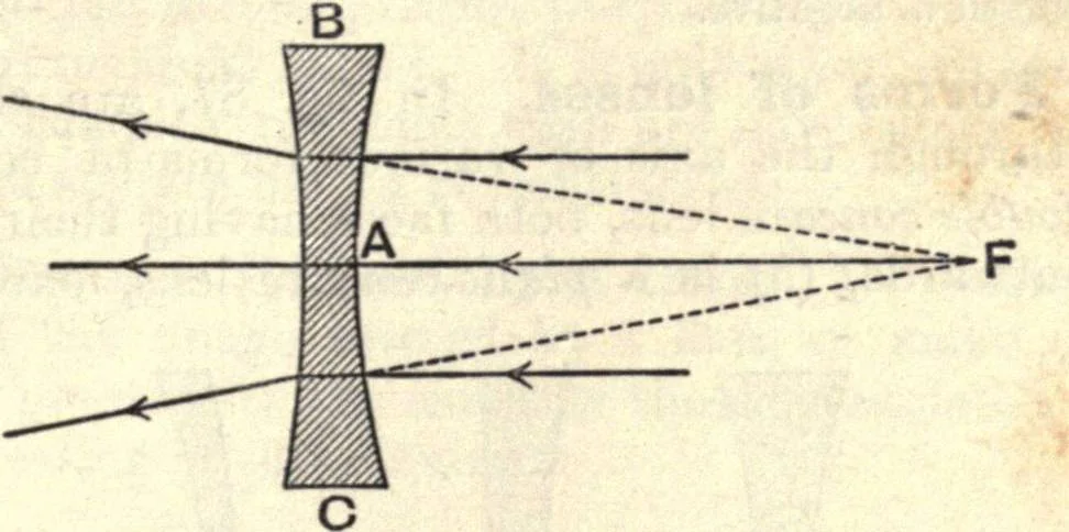 An illustration from Heat and light; an elementary text-book theoretical and practical for schools and colleges, 1897, leaf 354
