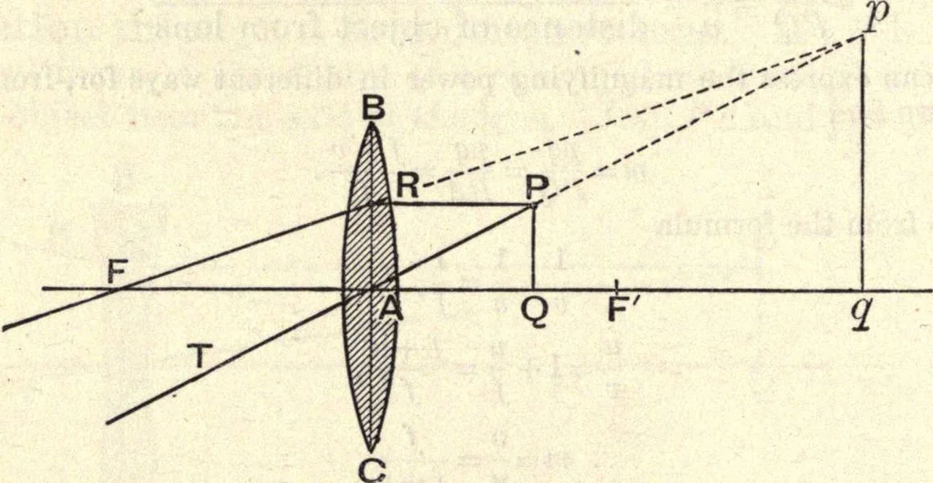 An illustration from Heat and light; an elementary text-book theoretical and practical for schools and colleges, 1897, leaf 359