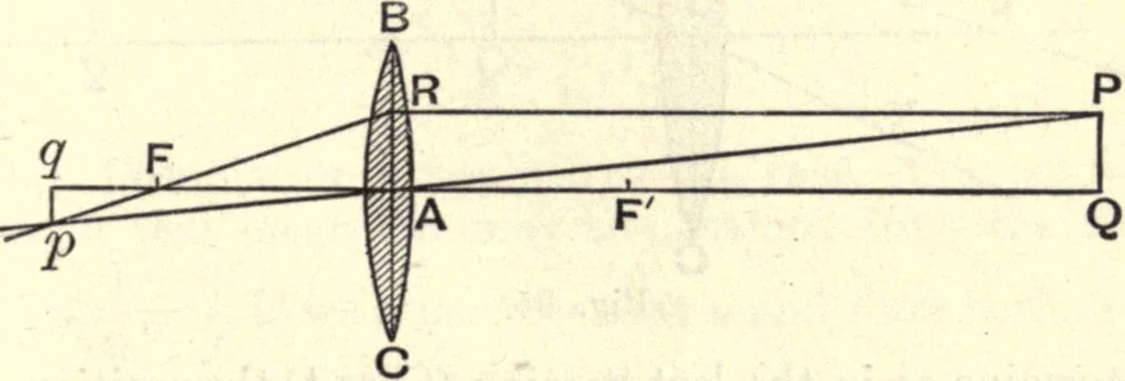 An illustration from Heat and light; an elementary text-book theoretical and practical for schools and colleges, 1897, leaf 360