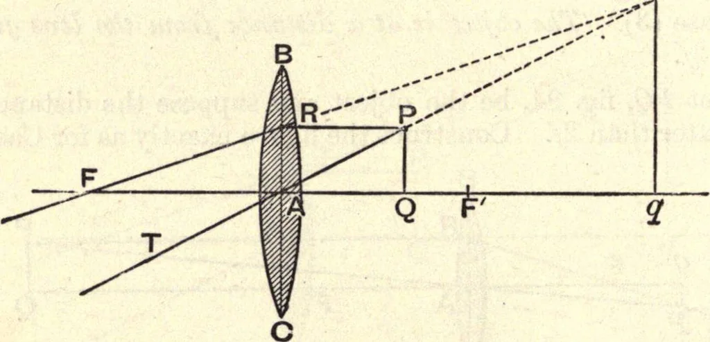 An illustration from Heat and light; an elementary text-book theoretical and practical for schools and colleges, 1897, leaf 361