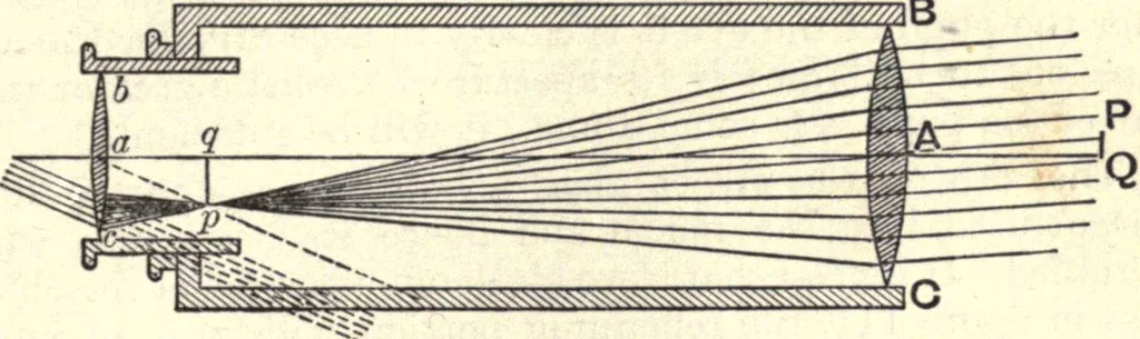 An illustration from Heat and light; an elementary text-book theoretical and practical for schools and colleges, 1897, leaf 398
