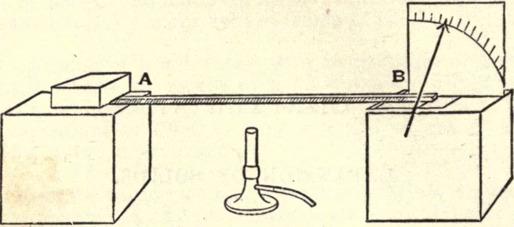 An illustration from Heat and light; an elementary text-book theoretical and practical for schools and colleges, 1897, leaf 67
