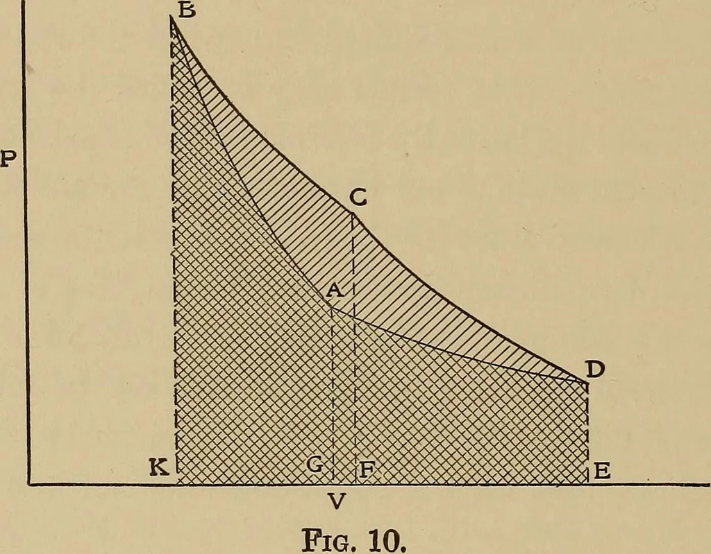 An illustration from Heat and thermodynamics, 1911, leaf 109