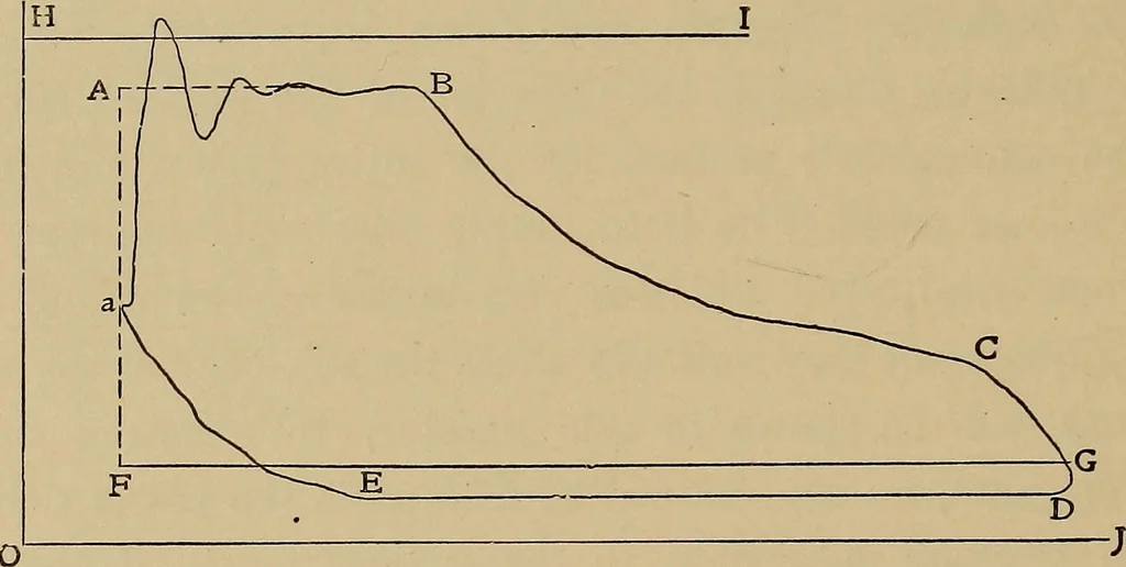 An illustration from Heat and thermodynamics, 1911, leaf 173