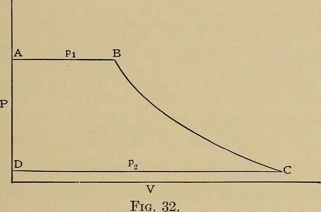 An illustration from Heat and thermodynamics, 1911, leaf 188