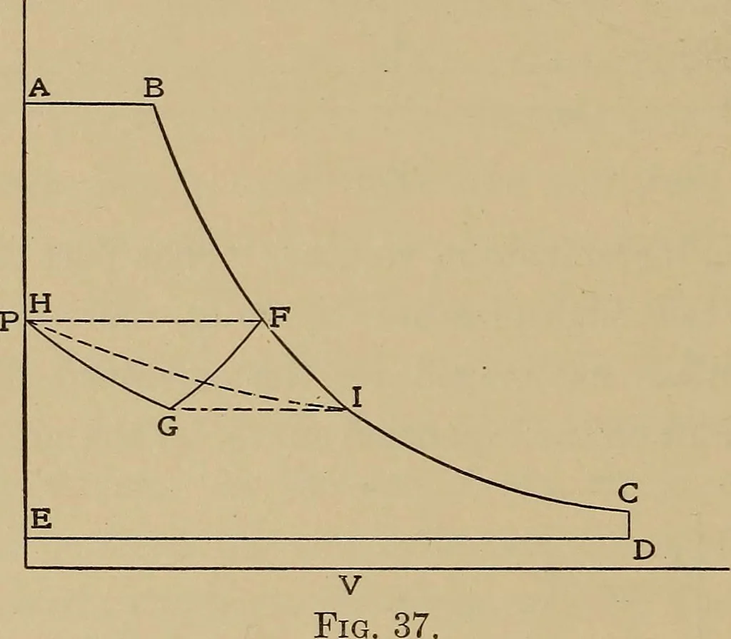 An illustration from Heat and thermodynamics, 1911, leaf 199