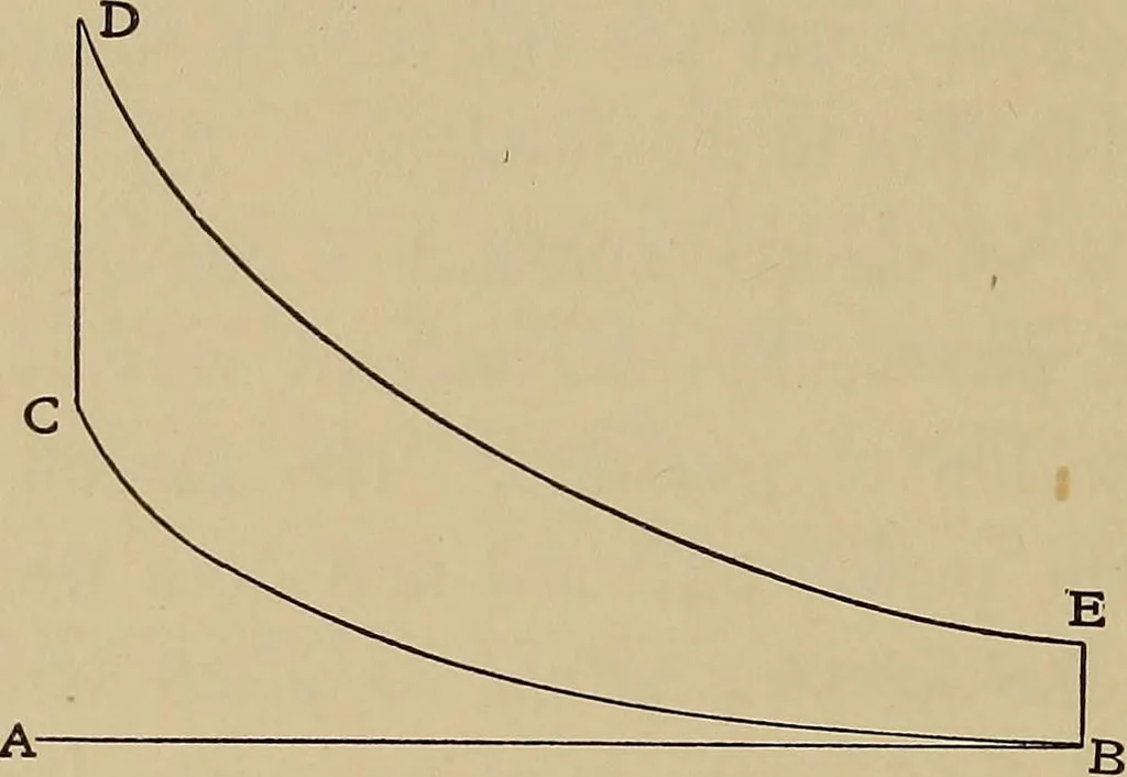 An illustration from Heat and thermodynamics, 1911, leaf 205