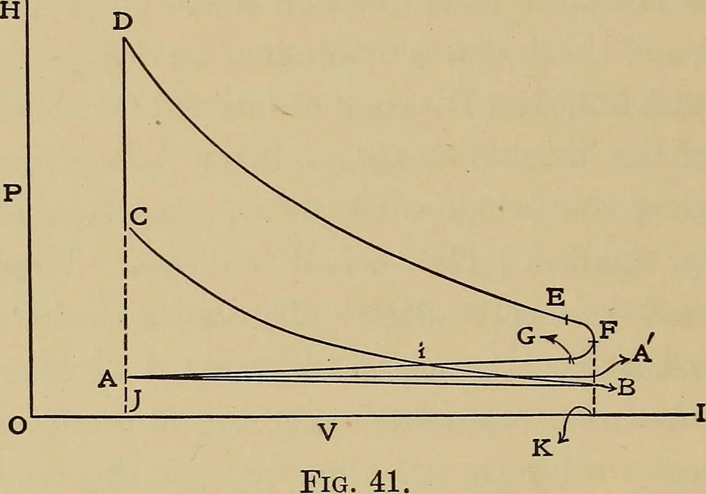 An illustration from Heat and thermodynamics, 1911, leaf 227