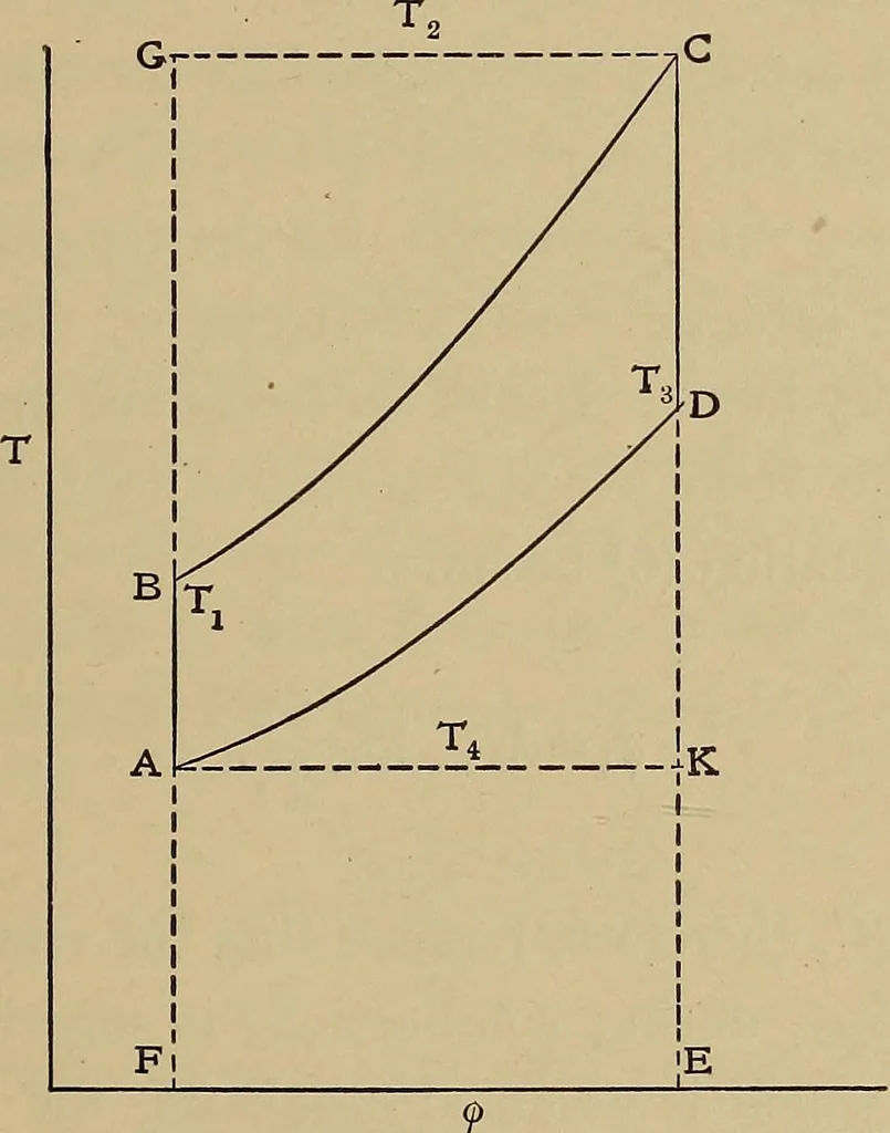 An illustration from Heat and thermodynamics, 1911, leaf 230