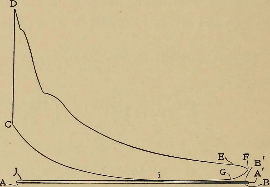 An illustration from Heat and thermodynamics, 1911, leaf 235