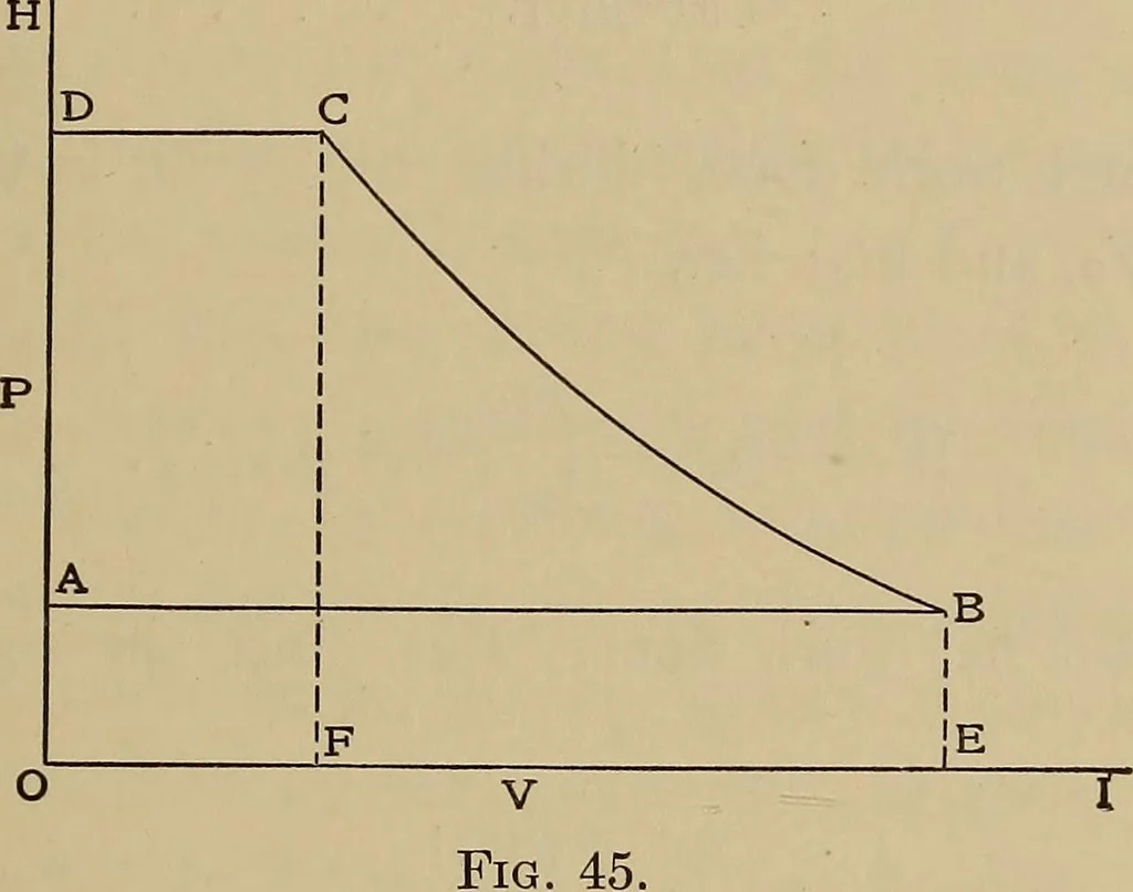 An illustration from Heat and thermodynamics, 1911, leaf 244
